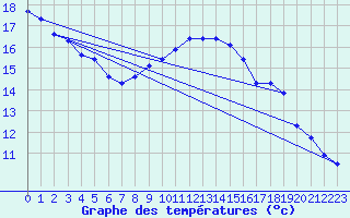 Courbe de tempratures pour Belm
