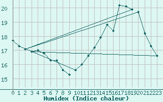 Courbe de l'humidex pour Cabestany (66)