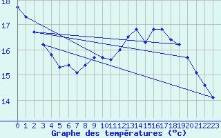 Courbe de tempratures pour Beerse (Be)