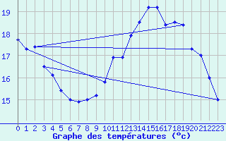 Courbe de tempratures pour Cap de la Hve (76)