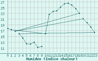 Courbe de l'humidex pour Marquise (62)