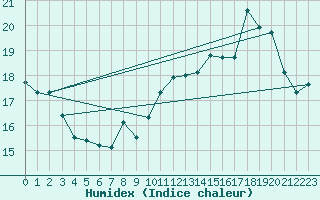 Courbe de l'humidex pour Florennes (Be)