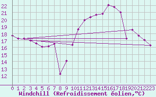 Courbe du refroidissement olien pour Cannes (06)