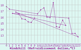 Courbe du refroidissement olien pour Castres-Nord (81)