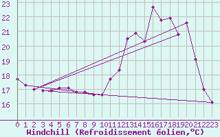 Courbe du refroidissement olien pour Tauxigny (37)