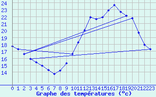 Courbe de tempratures pour Luc-sur-Orbieu (11)