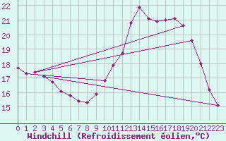 Courbe du refroidissement olien pour Croisette (62)