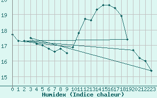 Courbe de l'humidex pour Frignicourt (51)