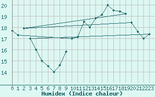 Courbe de l'humidex pour Trappes (78)