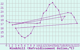 Courbe du refroidissement olien pour Chteaudun (28)