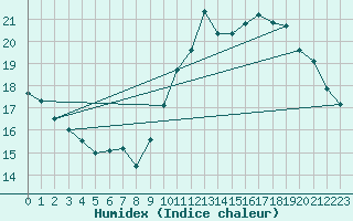 Courbe de l'humidex pour Saint-Quentin (02)
