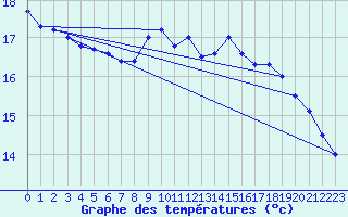 Courbe de tempratures pour Augirein (09)