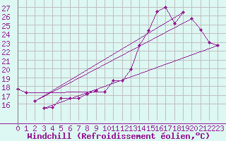 Courbe du refroidissement olien pour Rochefort Saint-Agnant (17)