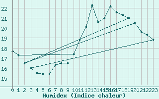 Courbe de l'humidex pour Ile de Groix (56)