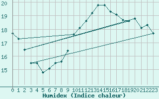 Courbe de l'humidex pour Sallles d'Aude (11)