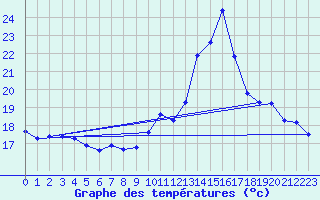 Courbe de tempratures pour La Chapelle-Aubareil (24)