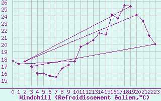 Courbe du refroidissement olien pour Saint-Brevin (44)