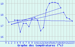 Courbe de tempratures pour Ile de Groix (56)
