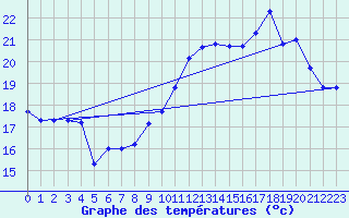 Courbe de tempratures pour Biscarrosse (40)