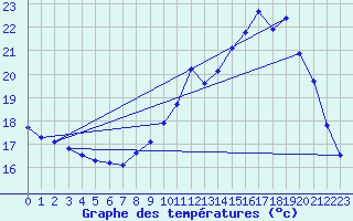 Courbe de tempratures pour Sgur-le-Chteau (19)