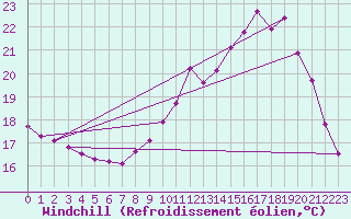 Courbe du refroidissement olien pour Sgur-le-Chteau (19)