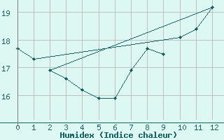 Courbe de l'humidex pour Bergzabern, Bad