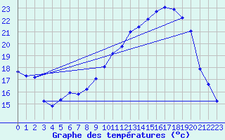 Courbe de tempratures pour Thorrenc (07)