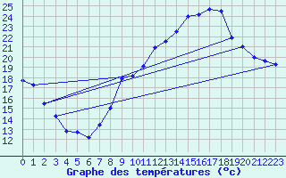 Courbe de tempratures pour Clermont-Ferrand (63)