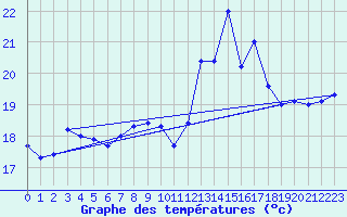 Courbe de tempratures pour Cap Cpet (83)