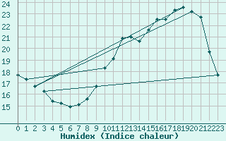 Courbe de l'humidex pour Coulommes-et-Marqueny (08)