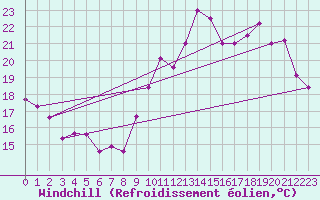Courbe du refroidissement olien pour Saint-Nazaire (44)