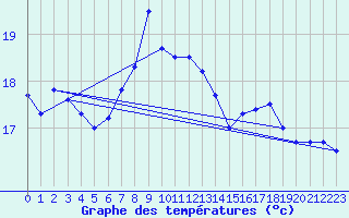 Courbe de tempratures pour Paks