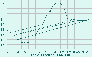 Courbe de l'humidex pour Offenbach Wetterpar