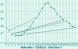 Courbe de l'humidex pour Demker