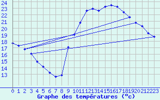 Courbe de tempratures pour Trgueux (22)