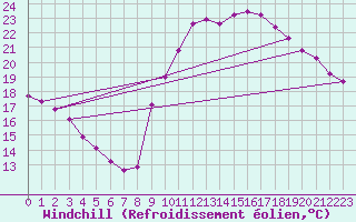 Courbe du refroidissement olien pour Trgueux (22)