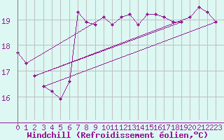 Courbe du refroidissement olien pour Langoytangen