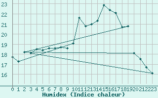 Courbe de l'humidex pour Herstmonceux (UK)