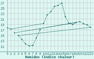 Courbe de l'humidex pour Montlimar (26)