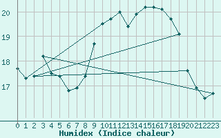 Courbe de l'humidex pour Cavalaire-sur-Mer (83)