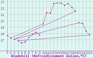 Courbe du refroidissement olien pour Montroy (17)