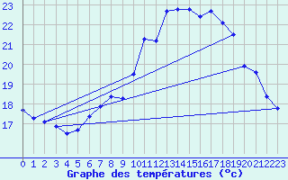 Courbe de tempratures pour Montroy (17)