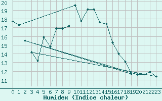 Courbe de l'humidex pour Moenichkirchen