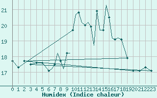 Courbe de l'humidex pour Scilly - Saint Mary's (UK)