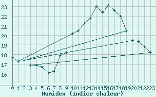 Courbe de l'humidex pour Orte
