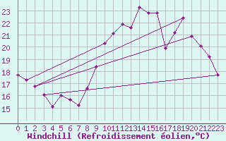 Courbe du refroidissement olien pour Cambrai / Epinoy (62)