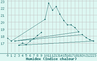 Courbe de l'humidex pour Engelberg