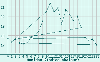 Courbe de l'humidex pour Neuchatel (Sw)