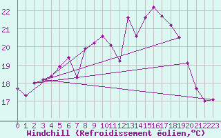Courbe du refroidissement olien pour Bergen