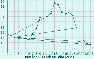 Courbe de l'humidex pour Friedrichshafen-Unte